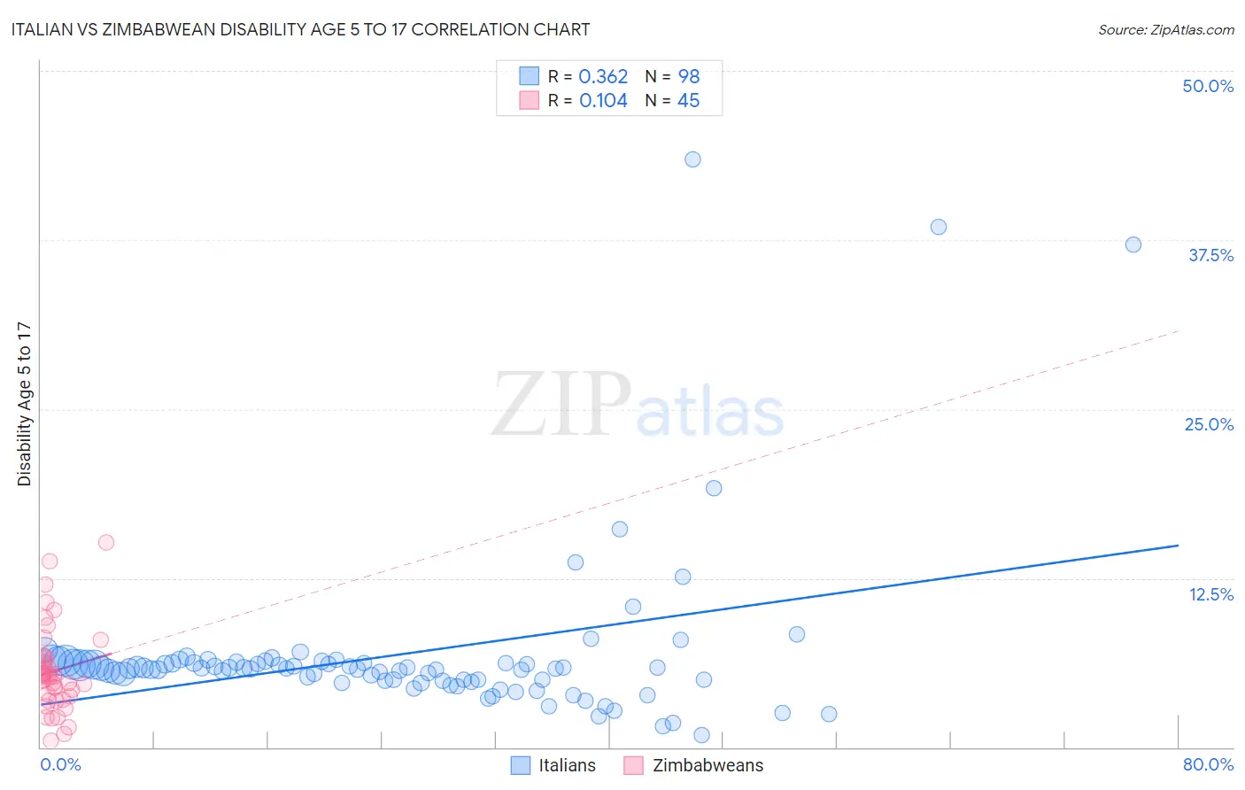 Italian vs Zimbabwean Disability Age 5 to 17