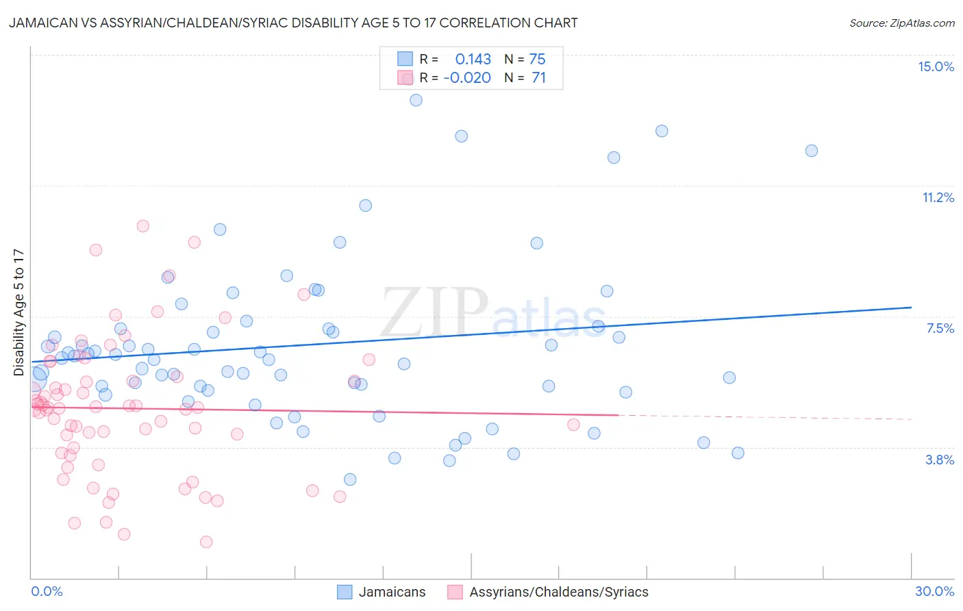 Jamaican vs Assyrian/Chaldean/Syriac Disability Age 5 to 17
