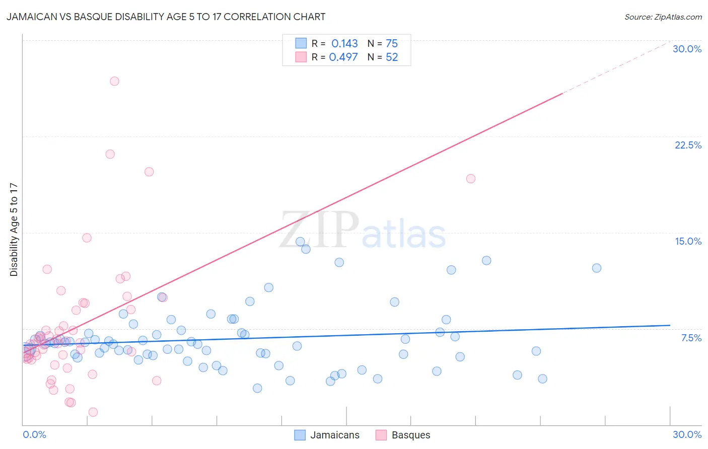 Jamaican vs Basque Disability Age 5 to 17