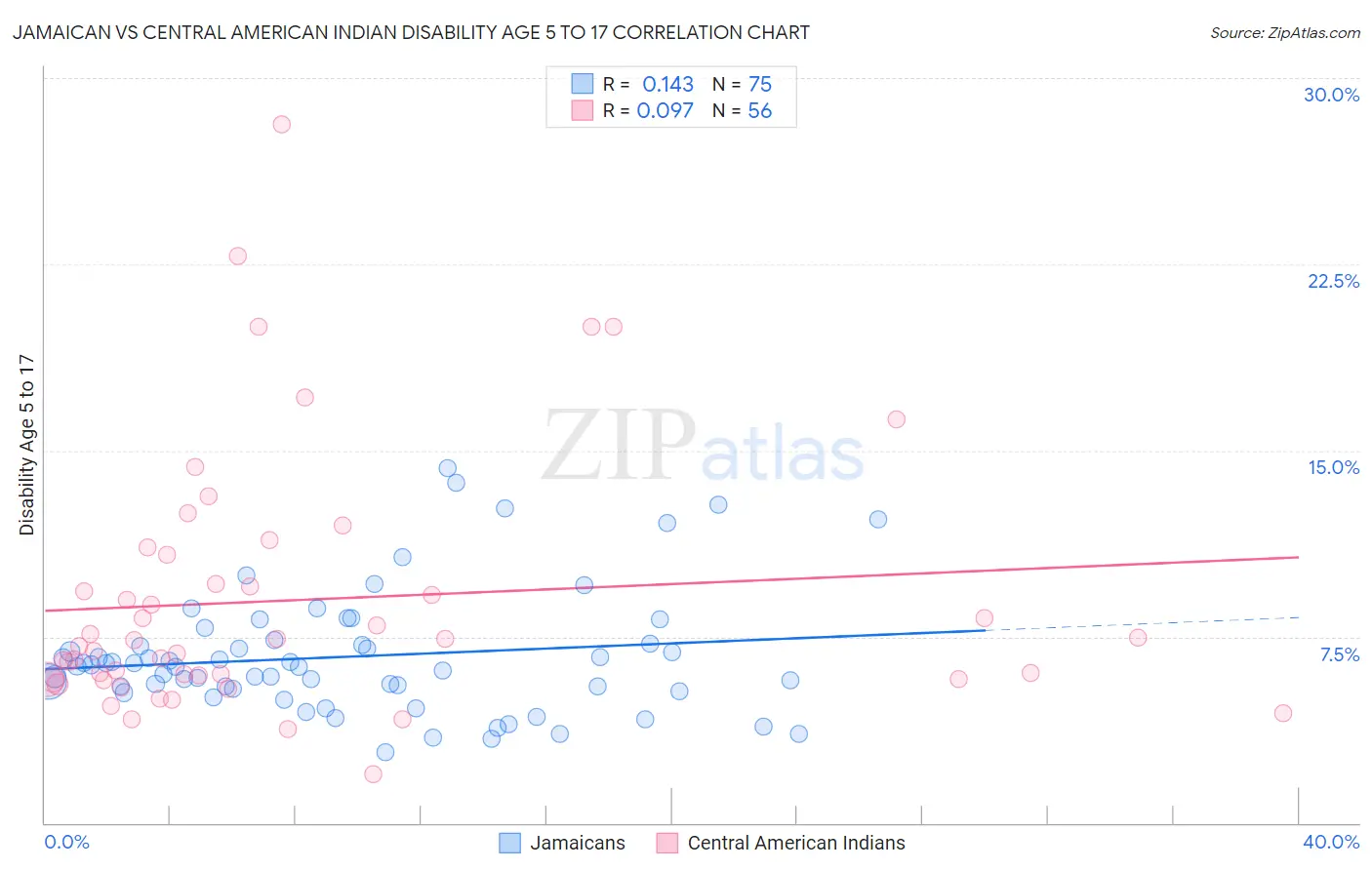 Jamaican vs Central American Indian Disability Age 5 to 17