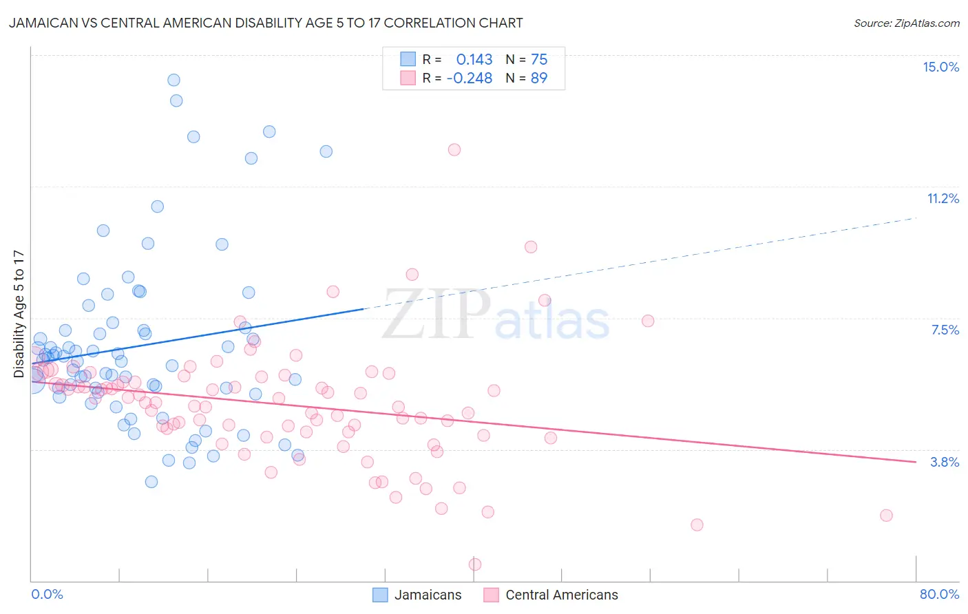 Jamaican vs Central American Disability Age 5 to 17