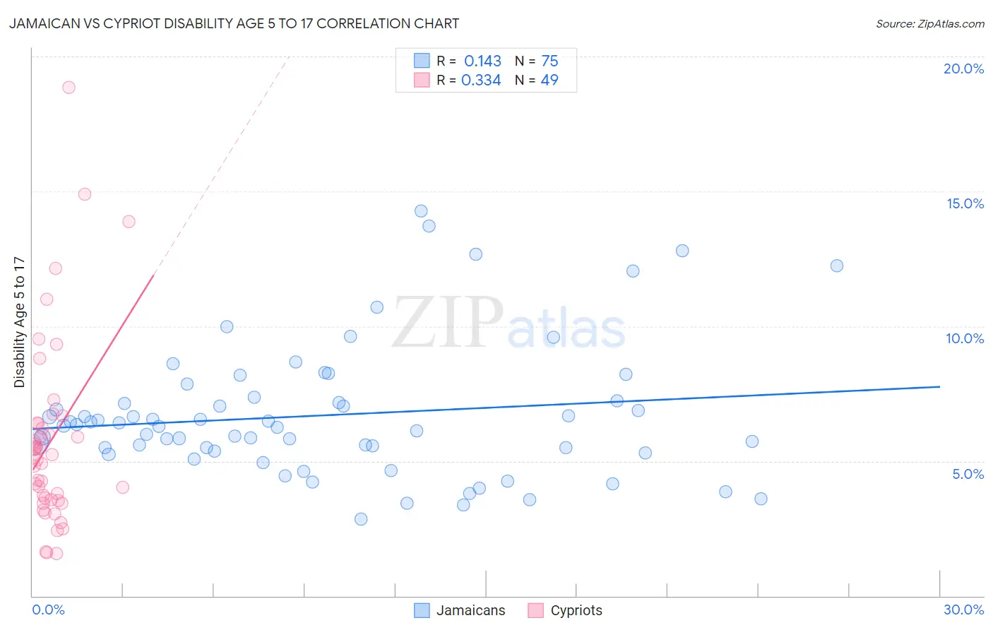 Jamaican vs Cypriot Disability Age 5 to 17