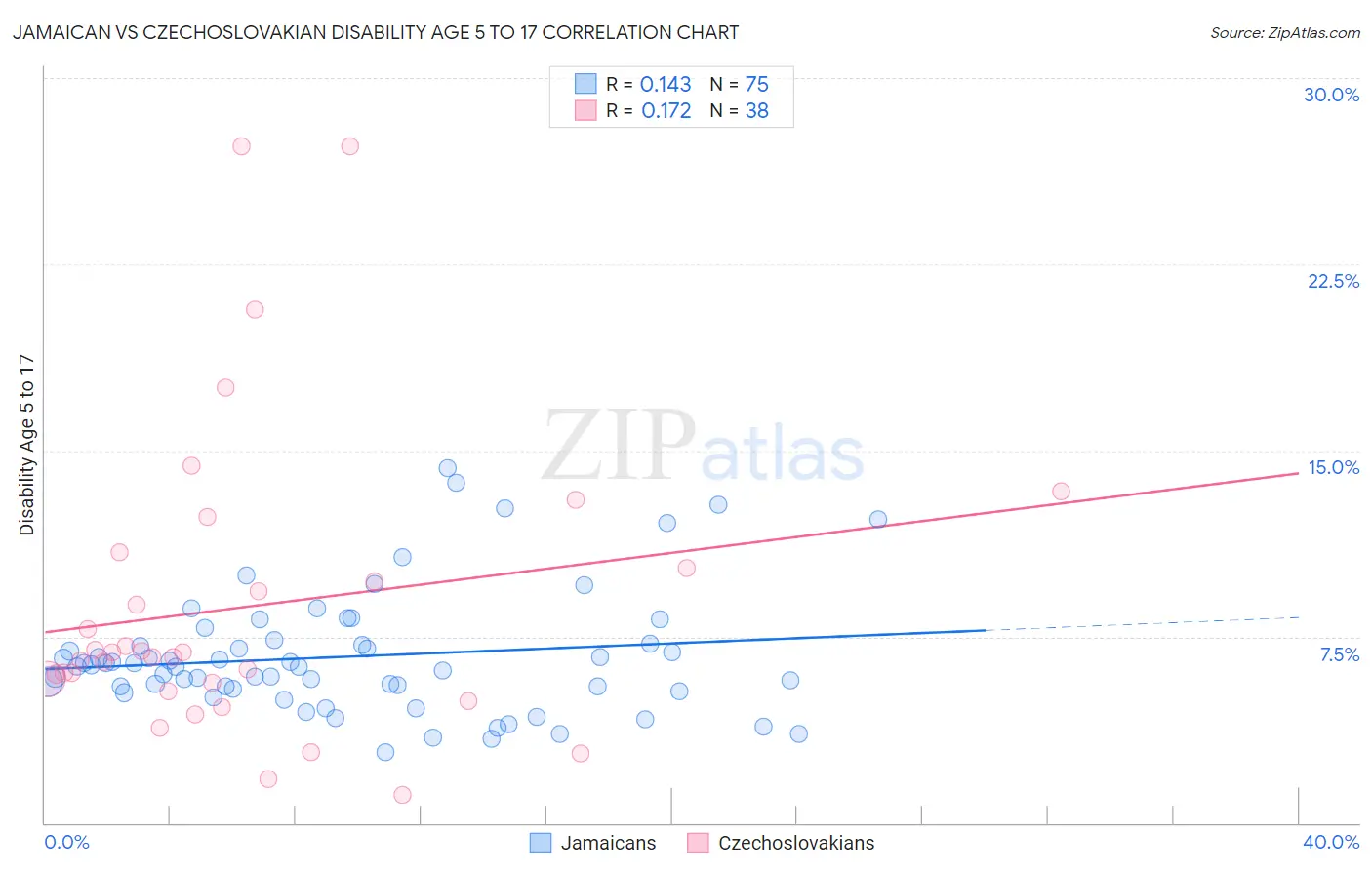 Jamaican vs Czechoslovakian Disability Age 5 to 17