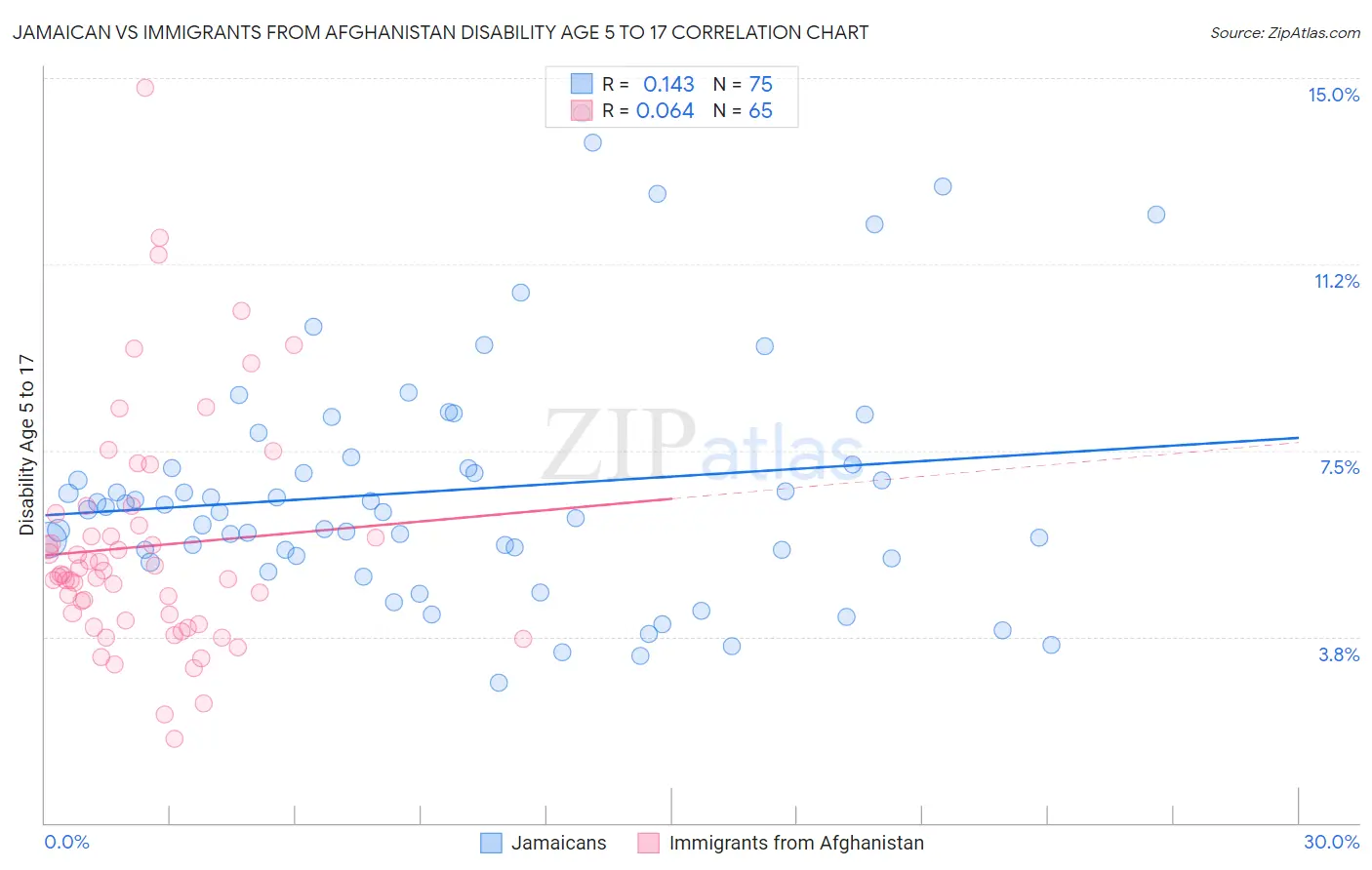Jamaican vs Immigrants from Afghanistan Disability Age 5 to 17