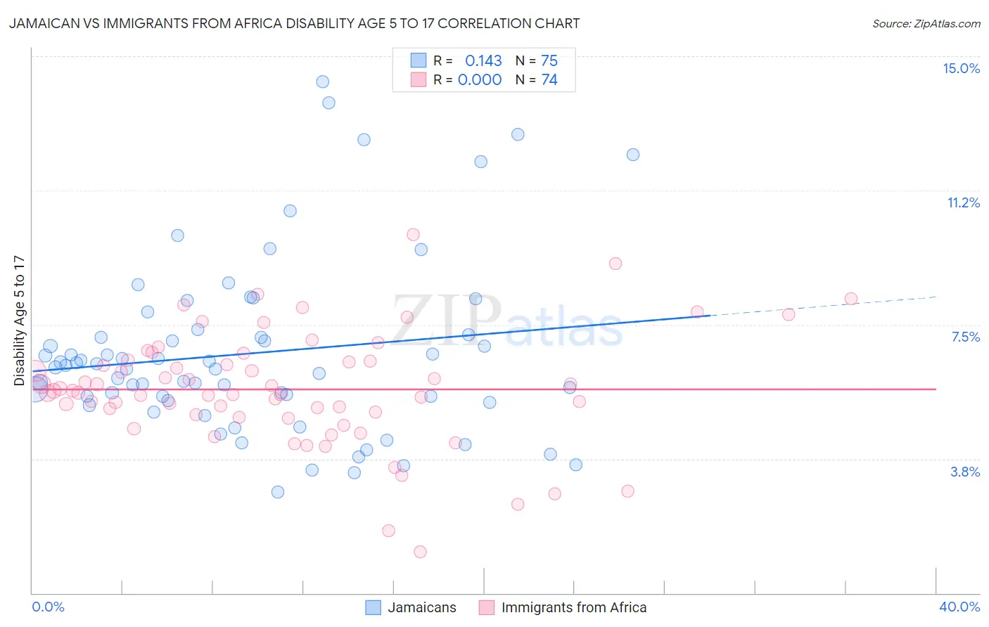 Jamaican vs Immigrants from Africa Disability Age 5 to 17