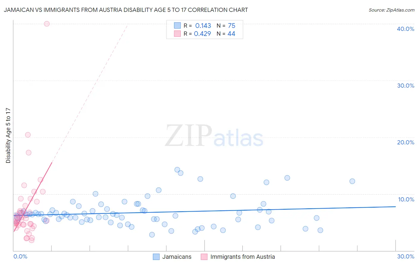Jamaican vs Immigrants from Austria Disability Age 5 to 17