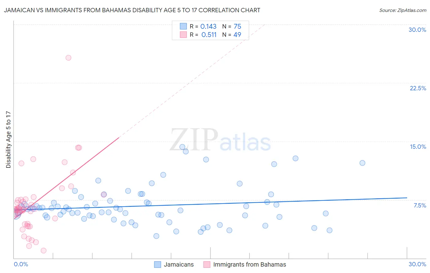 Jamaican vs Immigrants from Bahamas Disability Age 5 to 17
