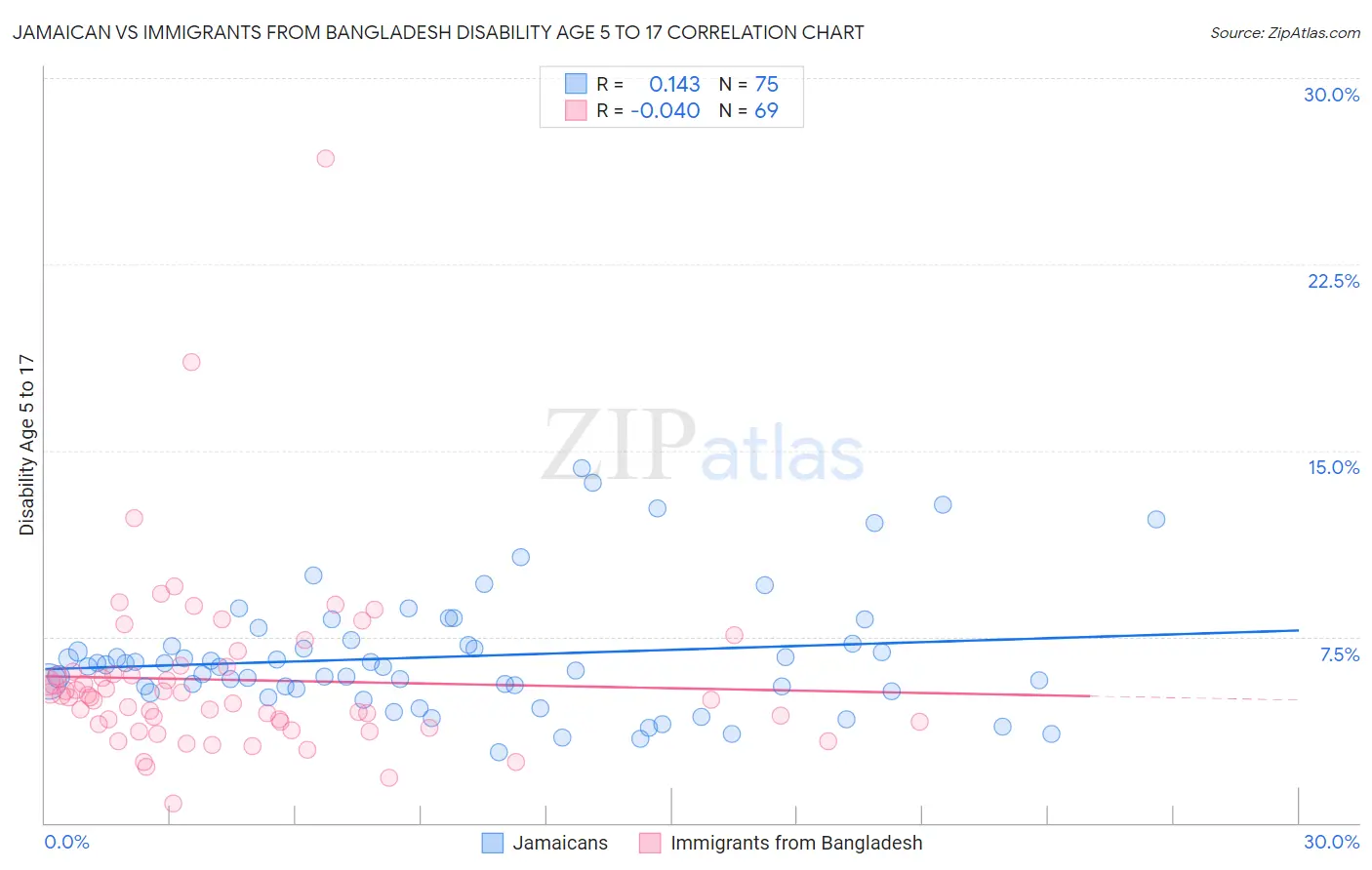 Jamaican vs Immigrants from Bangladesh Disability Age 5 to 17
