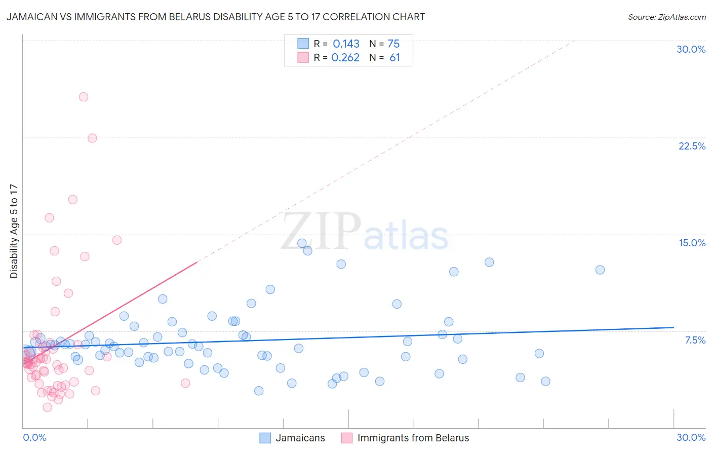 Jamaican vs Immigrants from Belarus Disability Age 5 to 17