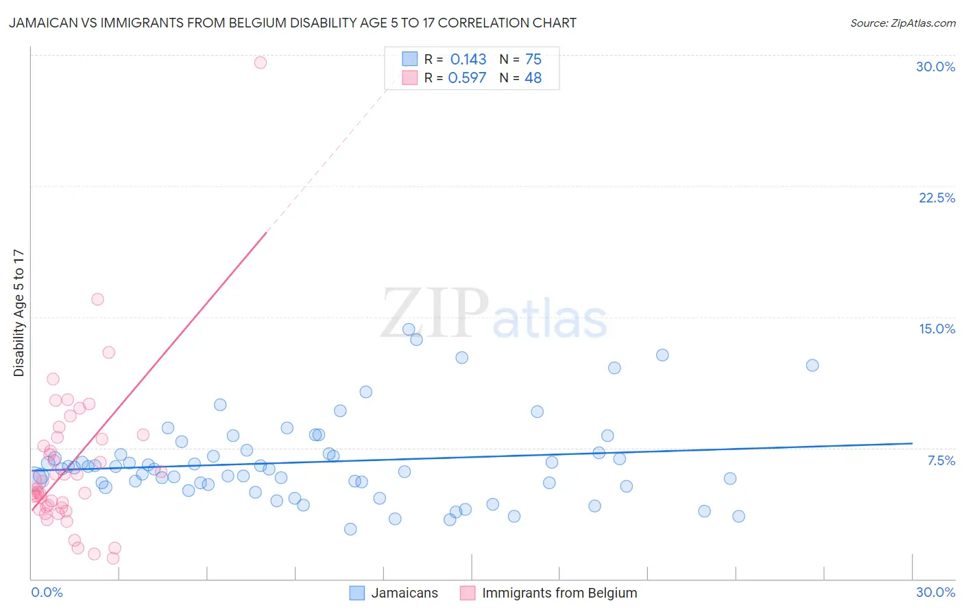 Jamaican vs Immigrants from Belgium Disability Age 5 to 17