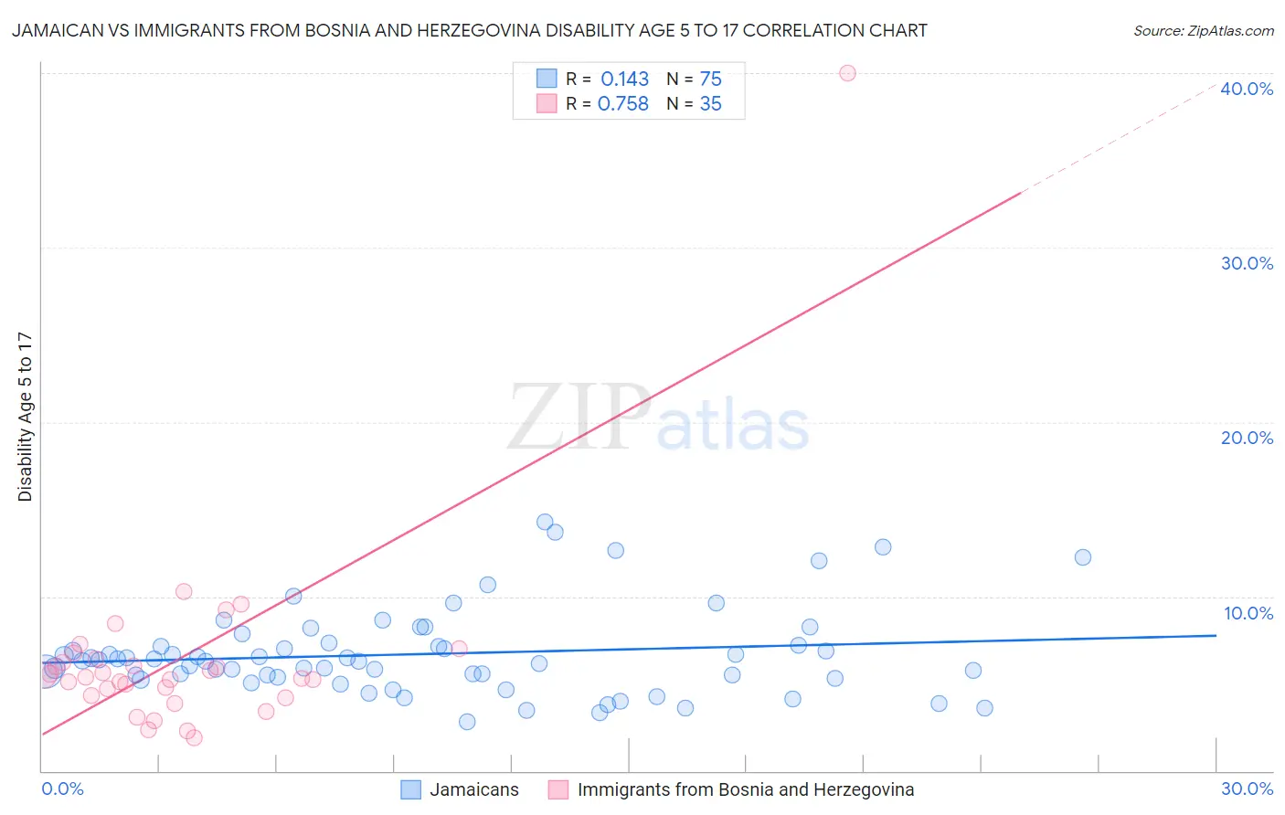 Jamaican vs Immigrants from Bosnia and Herzegovina Disability Age 5 to 17