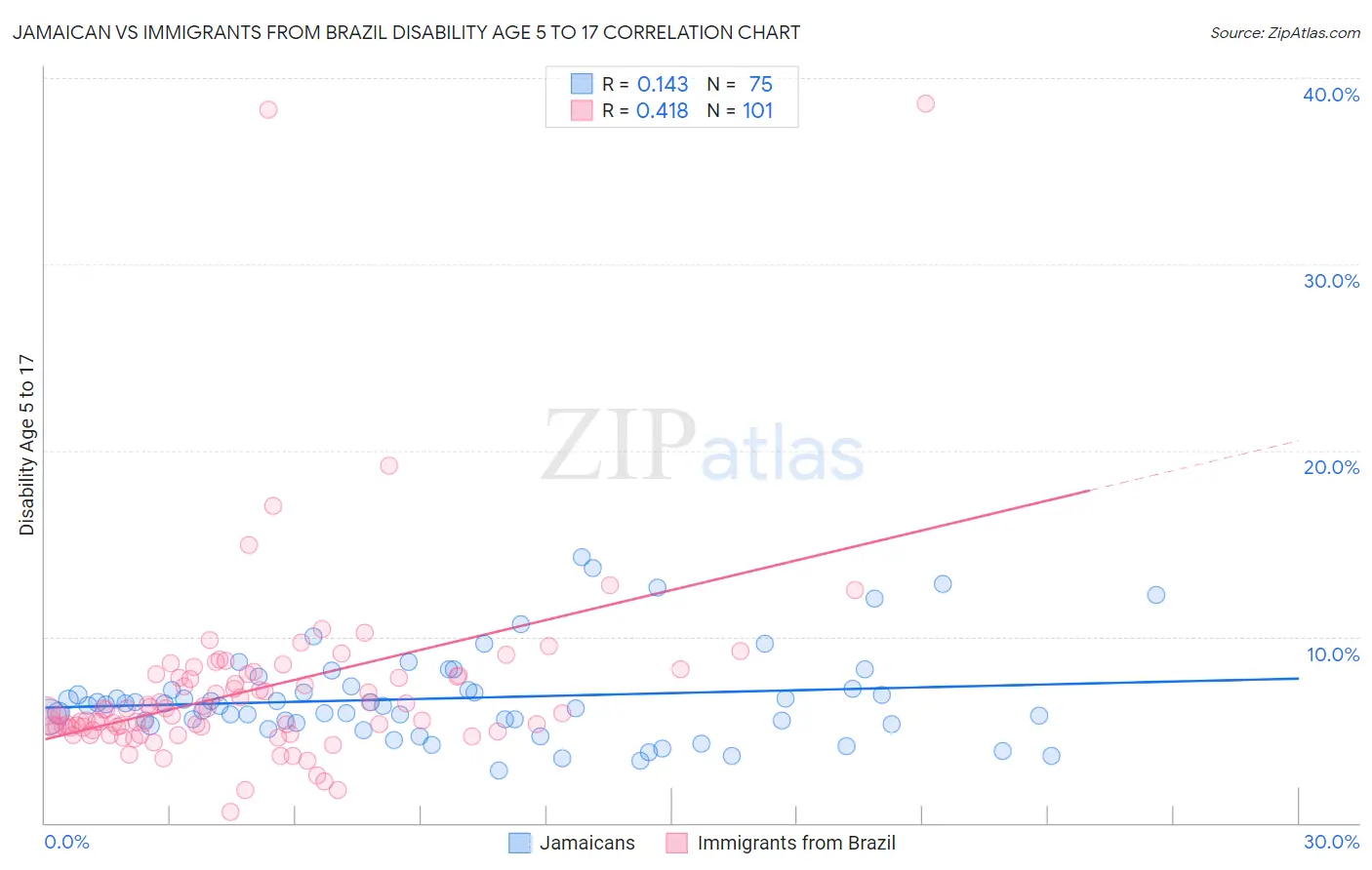 Jamaican vs Immigrants from Brazil Disability Age 5 to 17