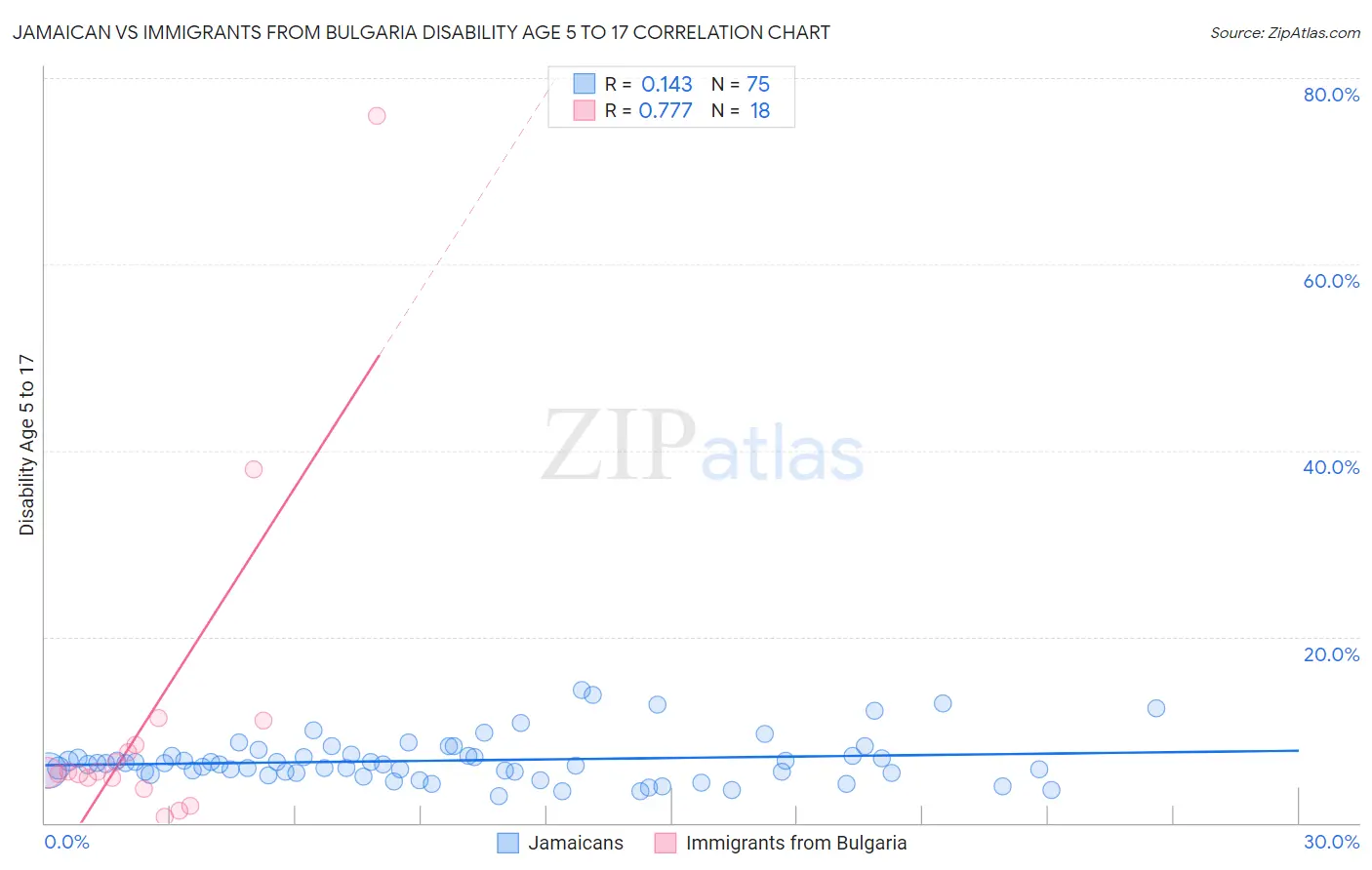 Jamaican vs Immigrants from Bulgaria Disability Age 5 to 17