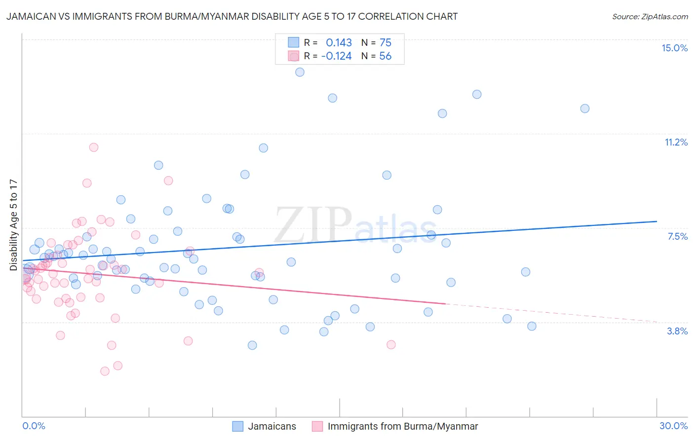 Jamaican vs Immigrants from Burma/Myanmar Disability Age 5 to 17