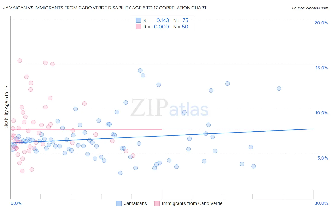 Jamaican vs Immigrants from Cabo Verde Disability Age 5 to 17