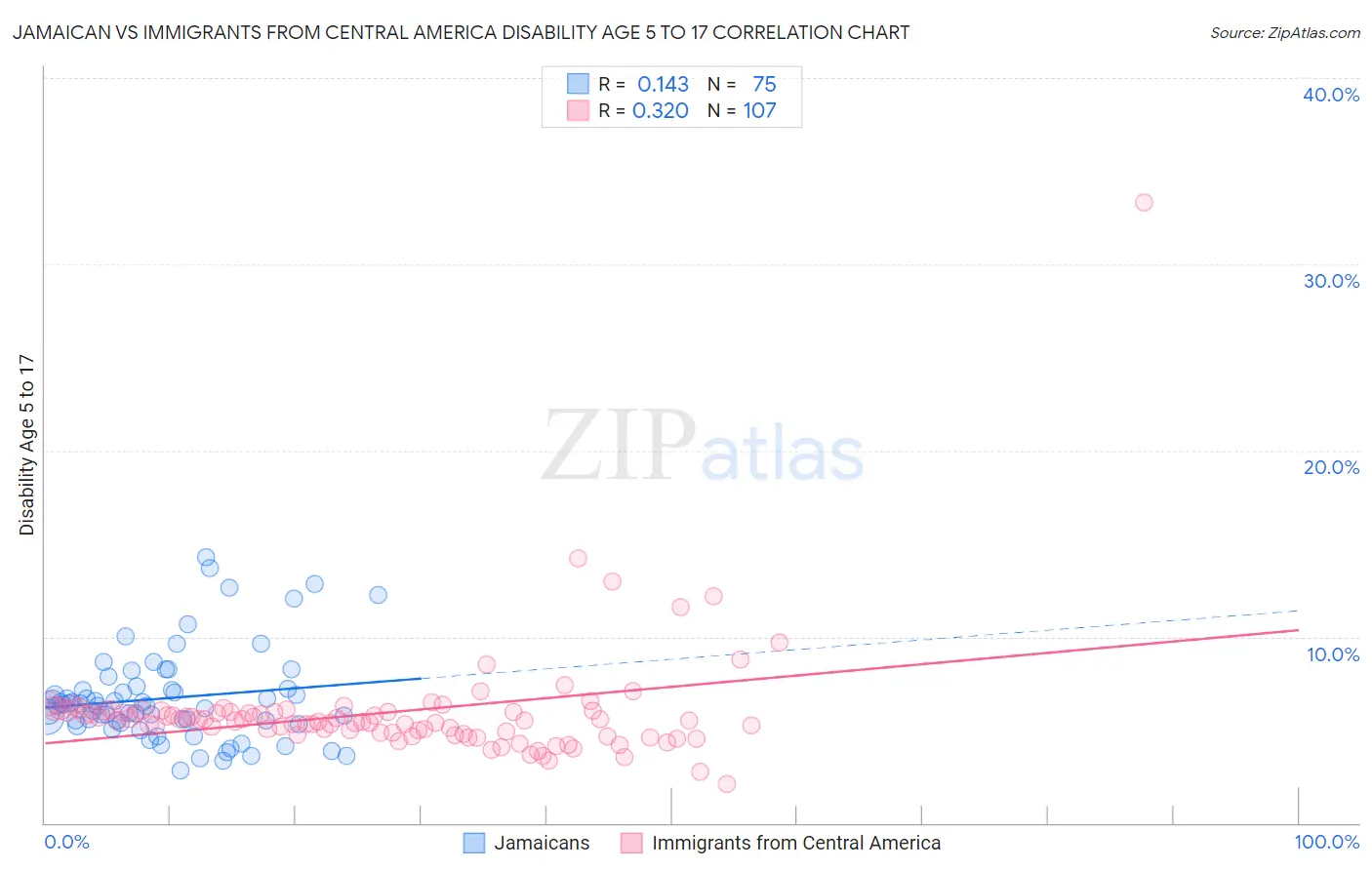 Jamaican vs Immigrants from Central America Disability Age 5 to 17
