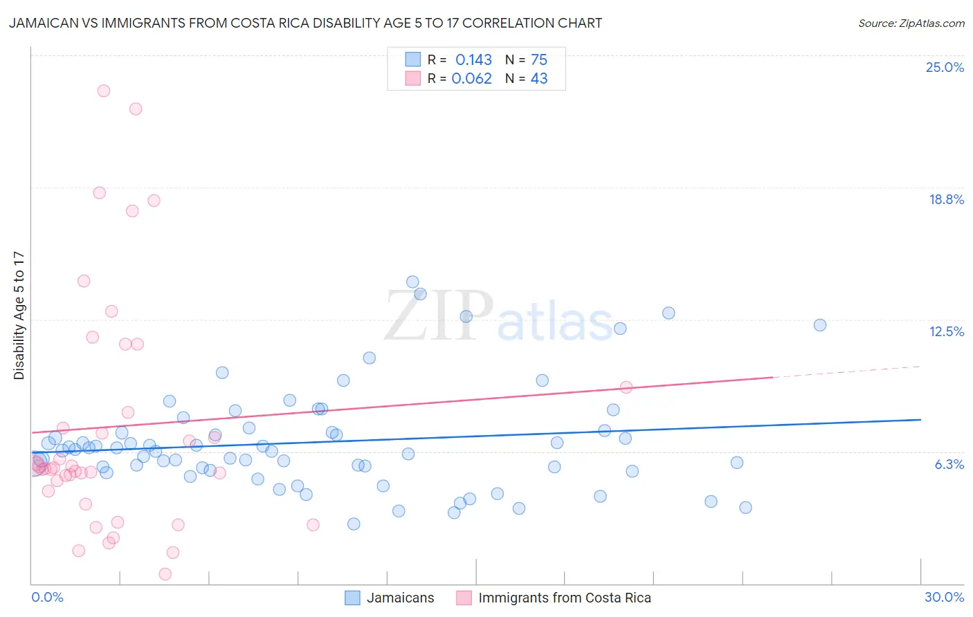 Jamaican vs Immigrants from Costa Rica Disability Age 5 to 17