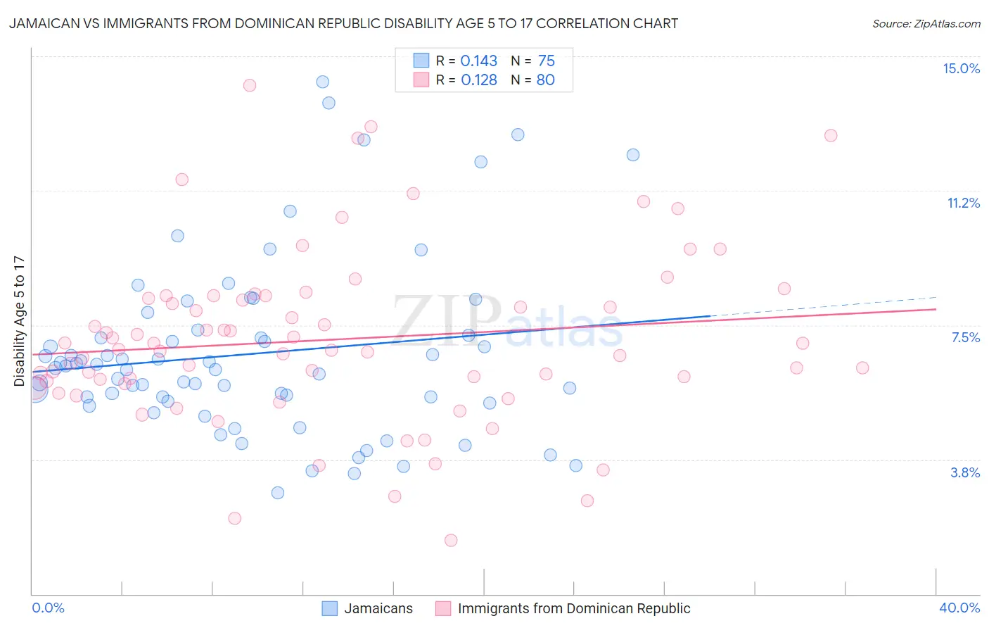 Jamaican vs Immigrants from Dominican Republic Disability Age 5 to 17