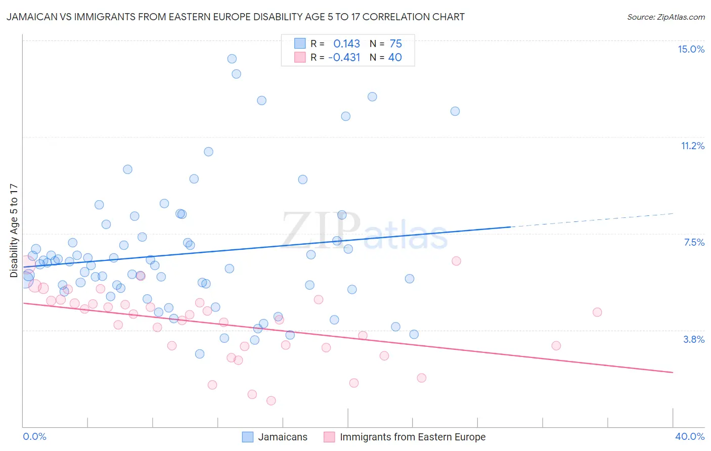 Jamaican vs Immigrants from Eastern Europe Disability Age 5 to 17