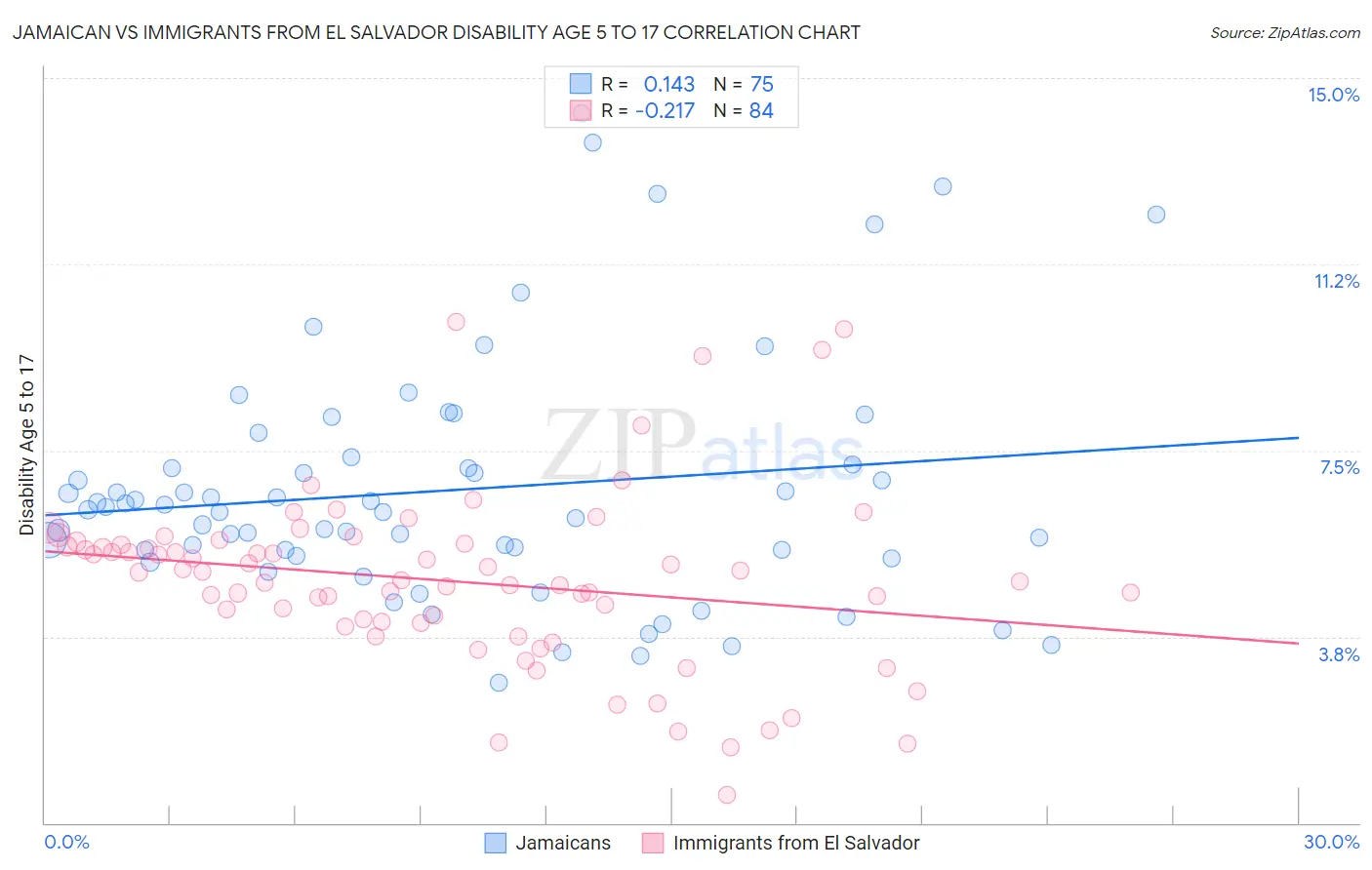 Jamaican vs Immigrants from El Salvador Disability Age 5 to 17