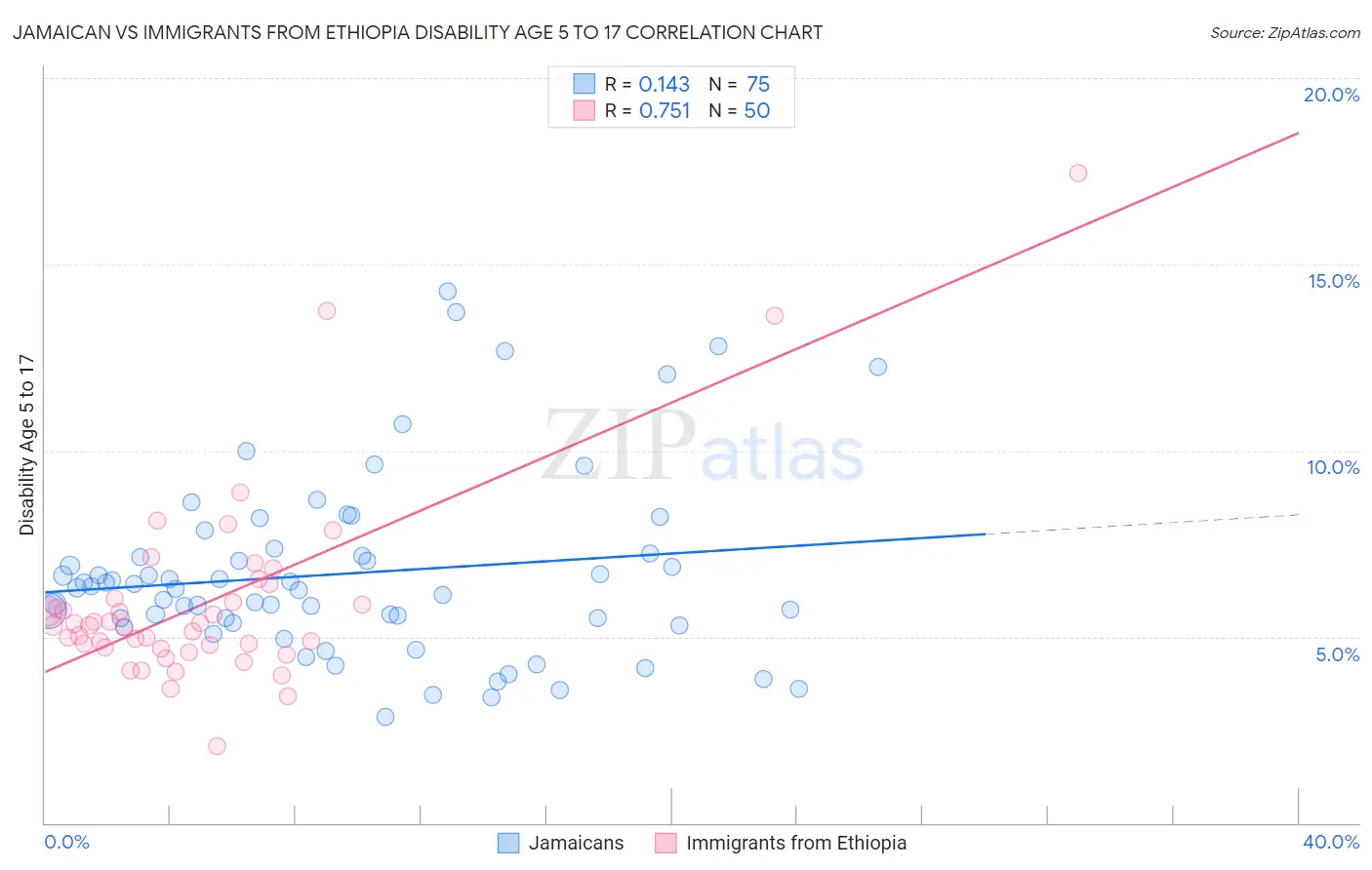 Jamaican vs Immigrants from Ethiopia Disability Age 5 to 17