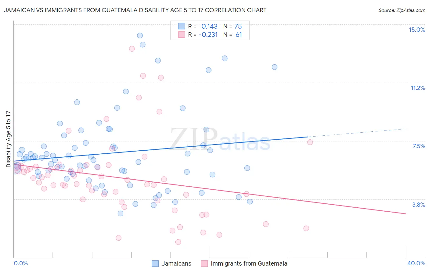 Jamaican vs Immigrants from Guatemala Disability Age 5 to 17