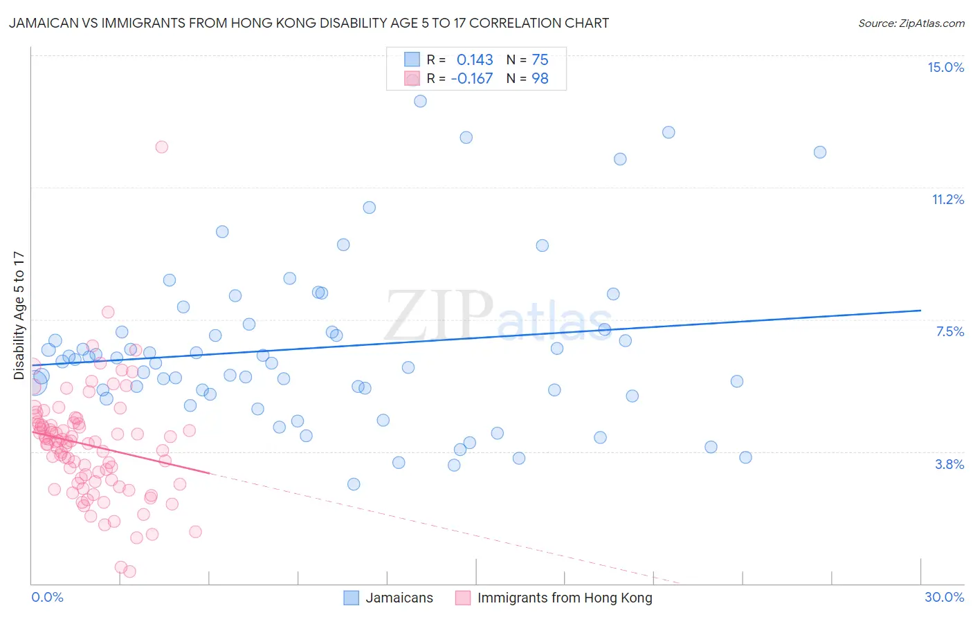 Jamaican vs Immigrants from Hong Kong Disability Age 5 to 17