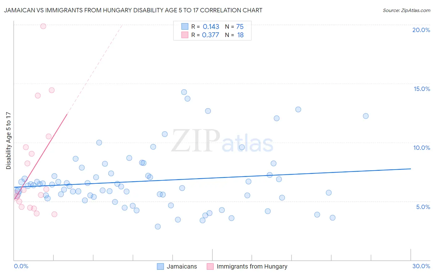 Jamaican vs Immigrants from Hungary Disability Age 5 to 17