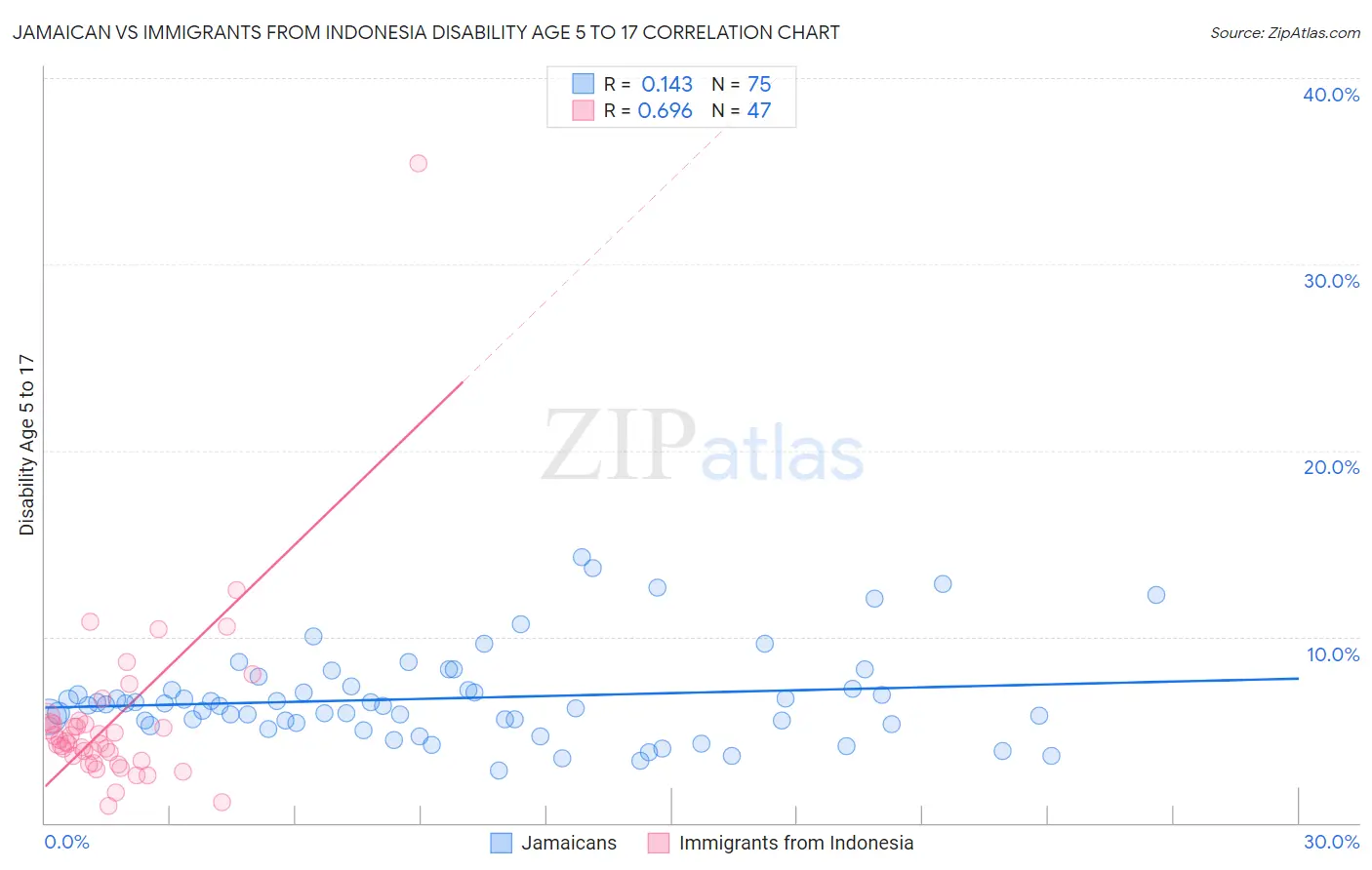 Jamaican vs Immigrants from Indonesia Disability Age 5 to 17