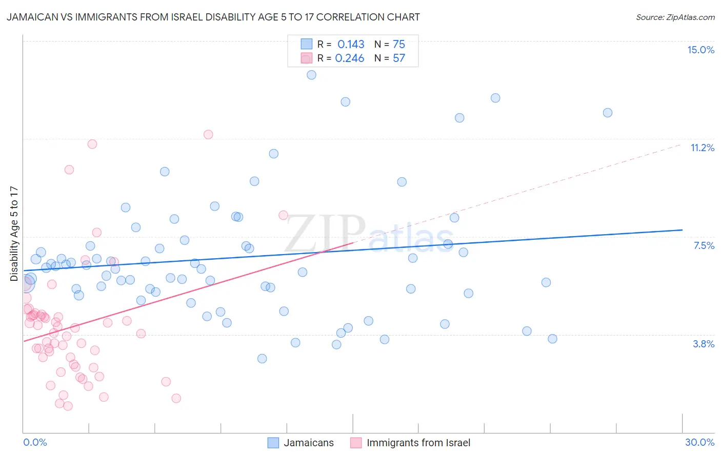 Jamaican vs Immigrants from Israel Disability Age 5 to 17
