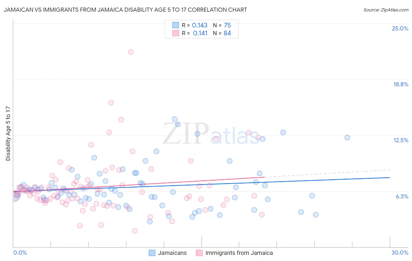 Jamaican vs Immigrants from Jamaica Disability Age 5 to 17