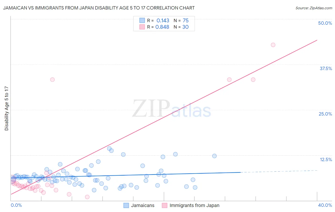 Jamaican vs Immigrants from Japan Disability Age 5 to 17