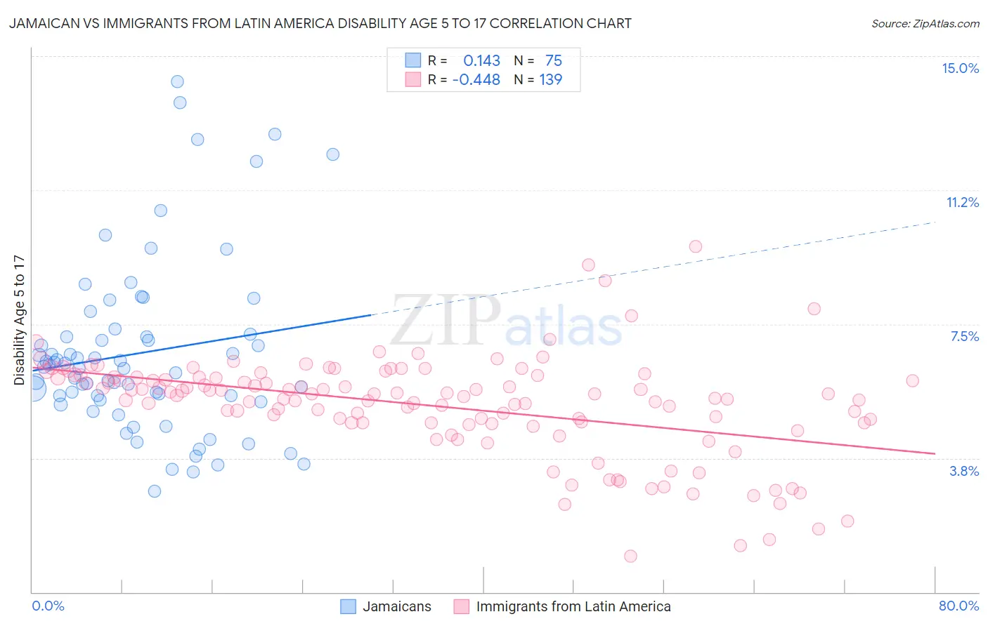 Jamaican vs Immigrants from Latin America Disability Age 5 to 17