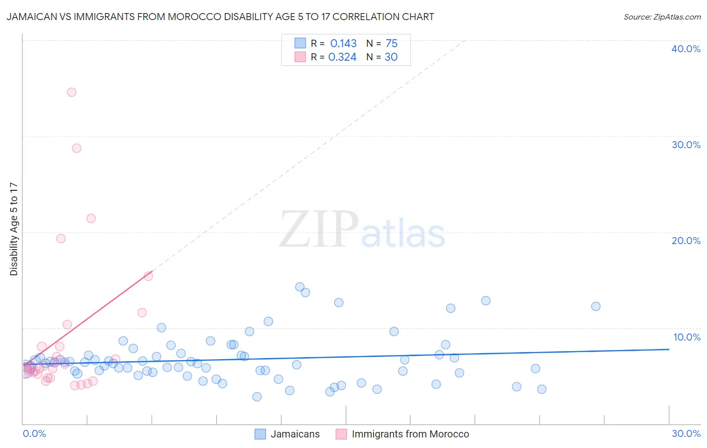 Jamaican vs Immigrants from Morocco Disability Age 5 to 17