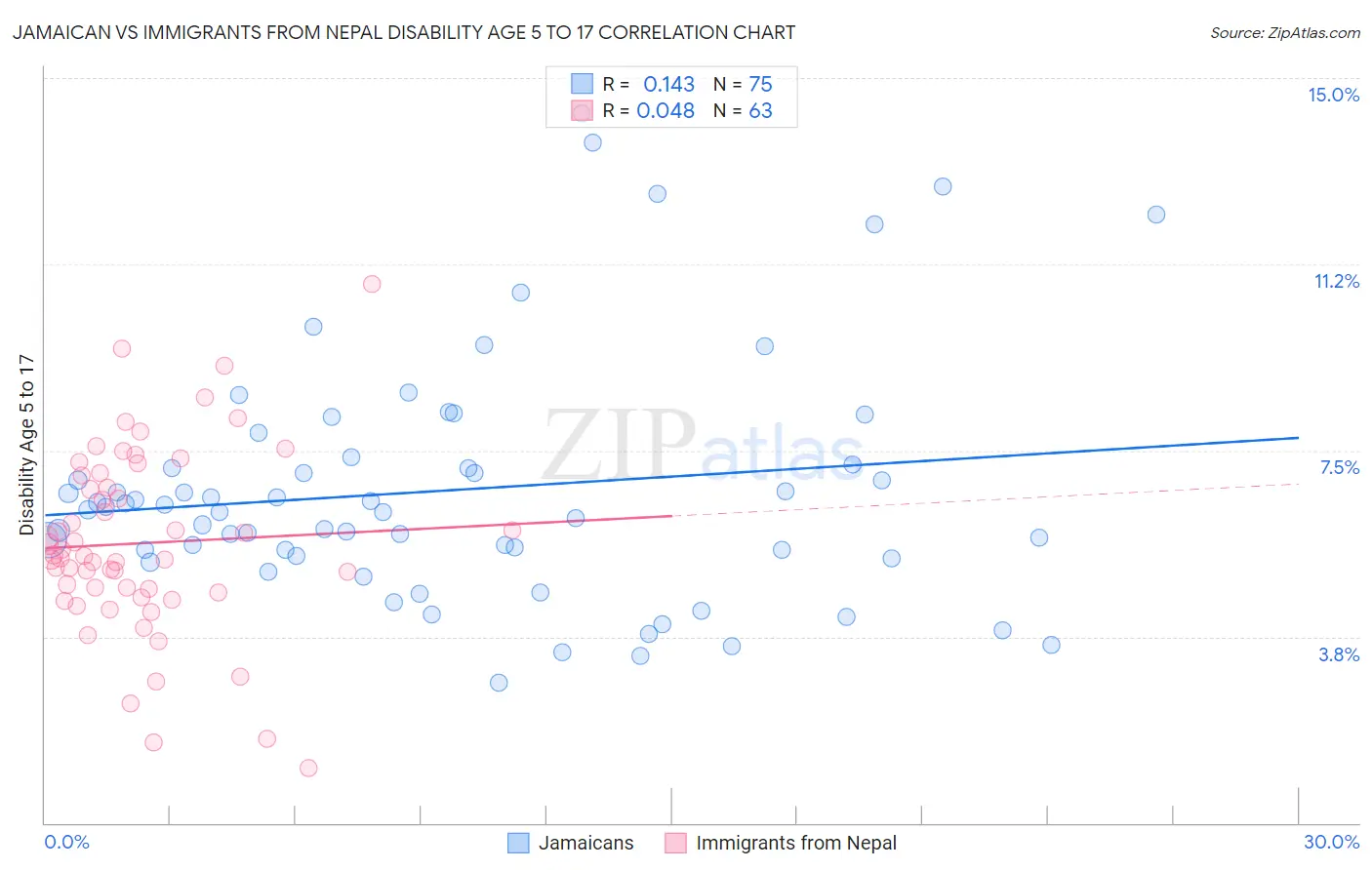 Jamaican vs Immigrants from Nepal Disability Age 5 to 17