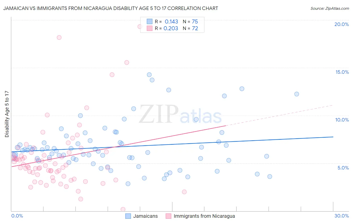 Jamaican vs Immigrants from Nicaragua Disability Age 5 to 17