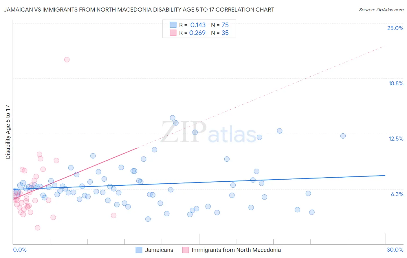 Jamaican vs Immigrants from North Macedonia Disability Age 5 to 17
