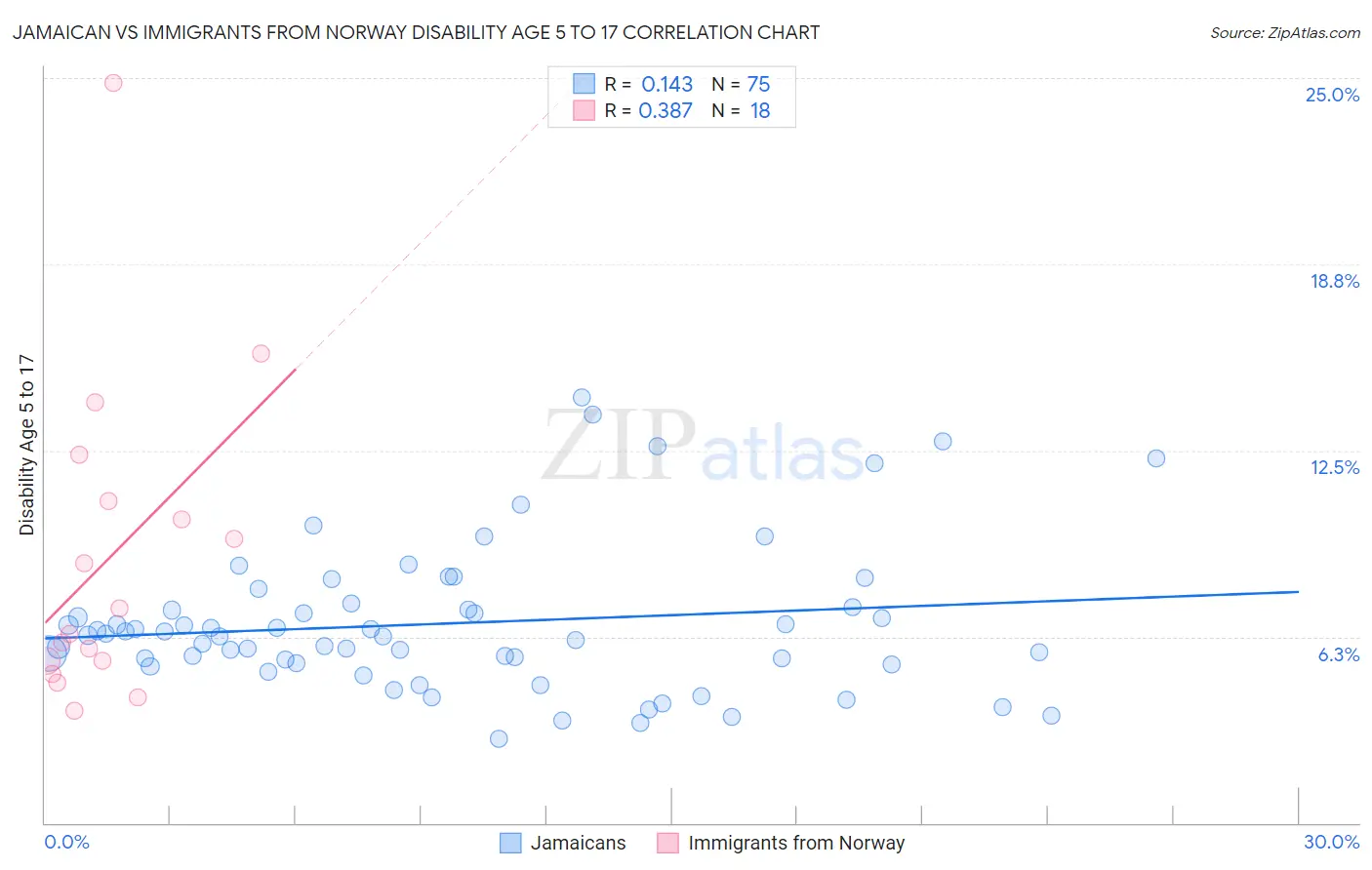 Jamaican vs Immigrants from Norway Disability Age 5 to 17