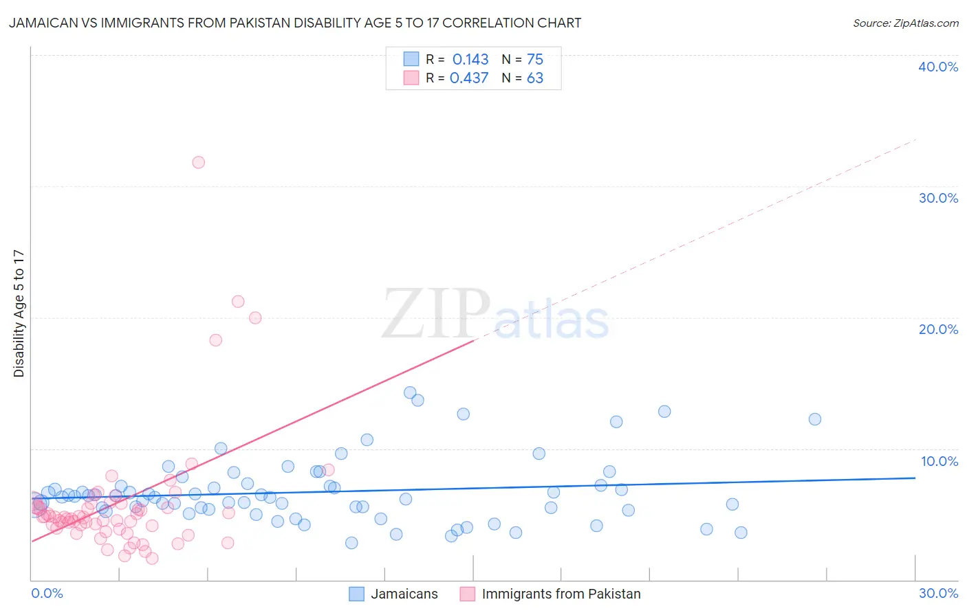 Jamaican vs Immigrants from Pakistan Disability Age 5 to 17
