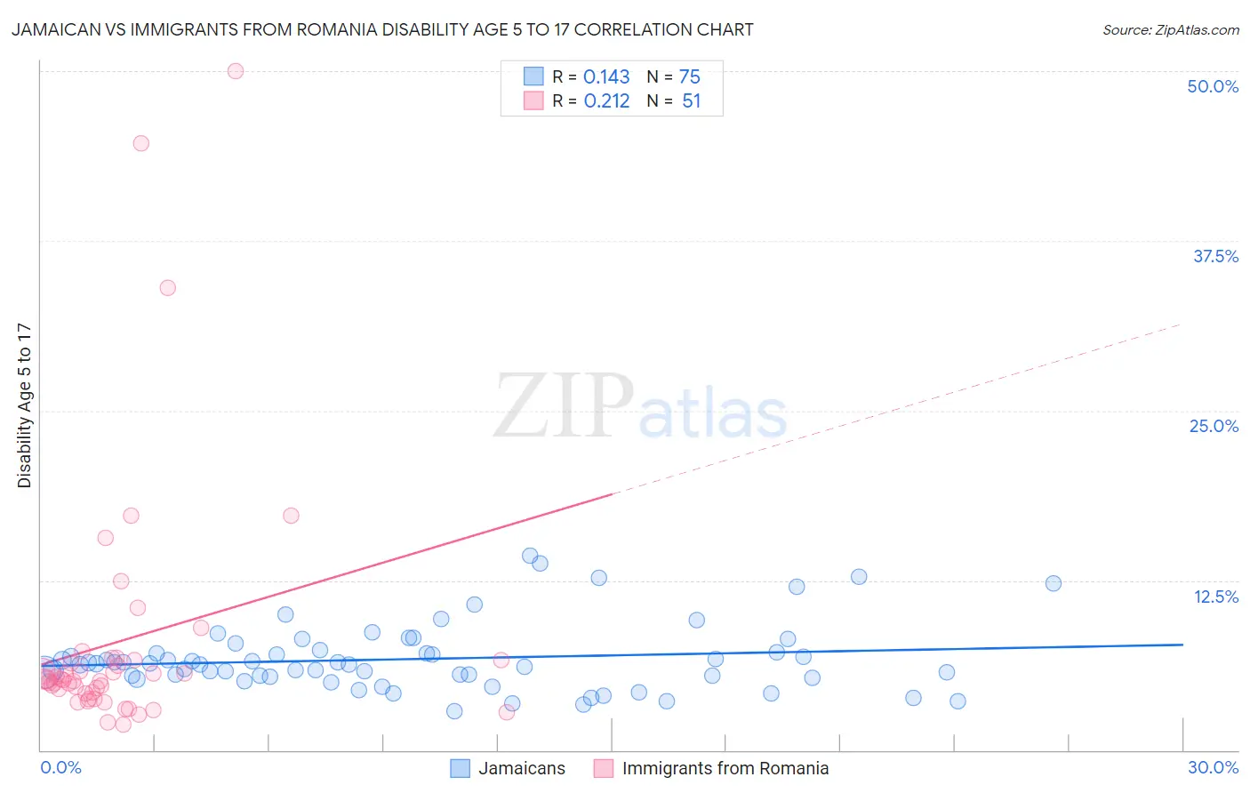 Jamaican vs Immigrants from Romania Disability Age 5 to 17
