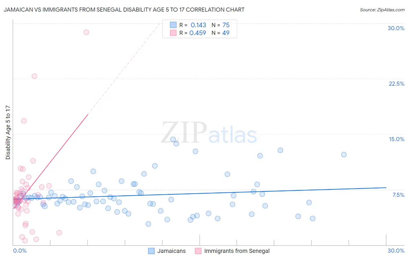 Jamaican vs Immigrants from Senegal Disability Age 5 to 17