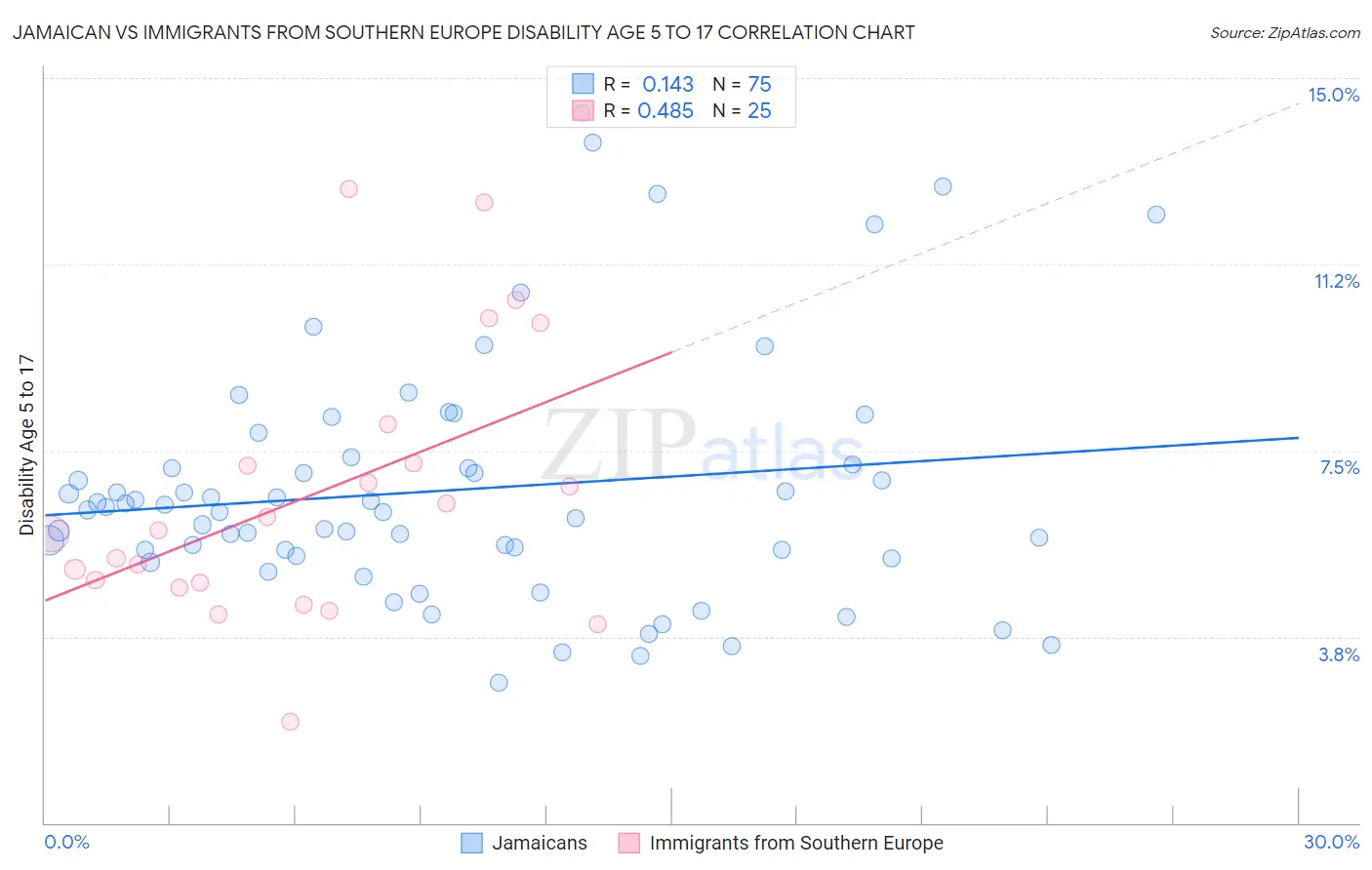 Jamaican vs Immigrants from Southern Europe Disability Age 5 to 17