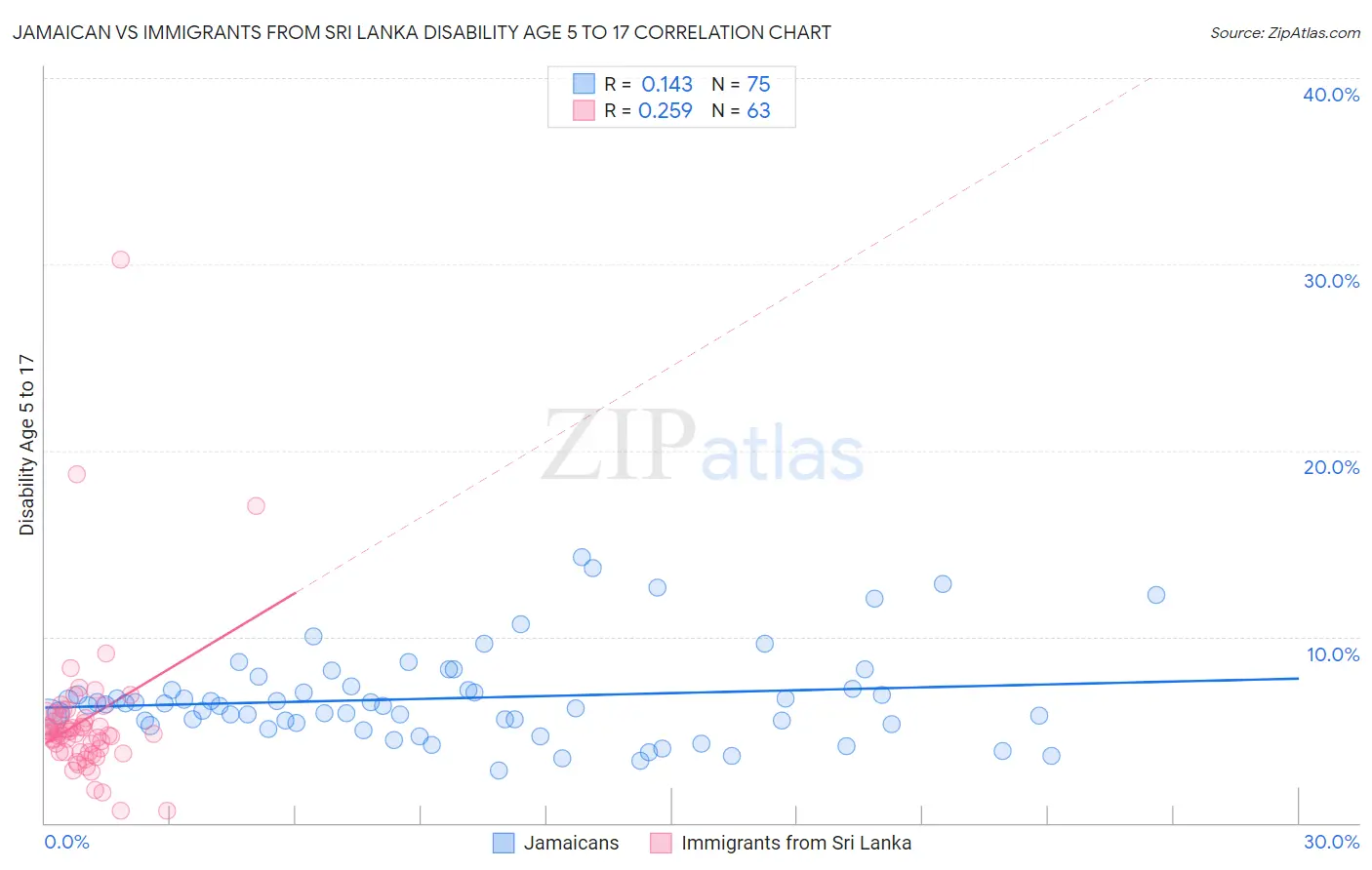 Jamaican vs Immigrants from Sri Lanka Disability Age 5 to 17