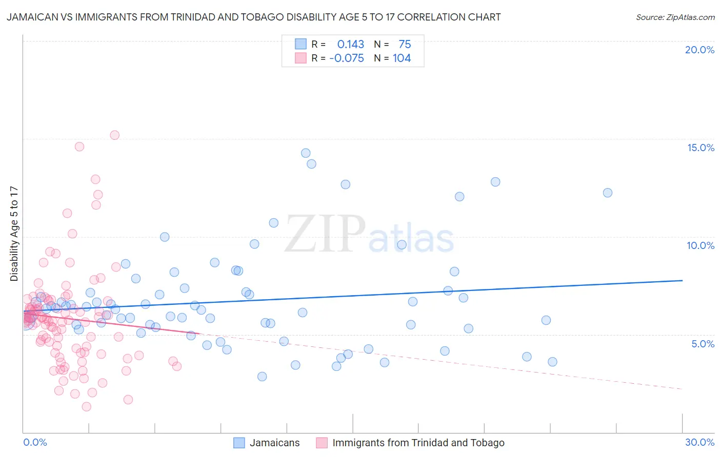Jamaican vs Immigrants from Trinidad and Tobago Disability Age 5 to 17