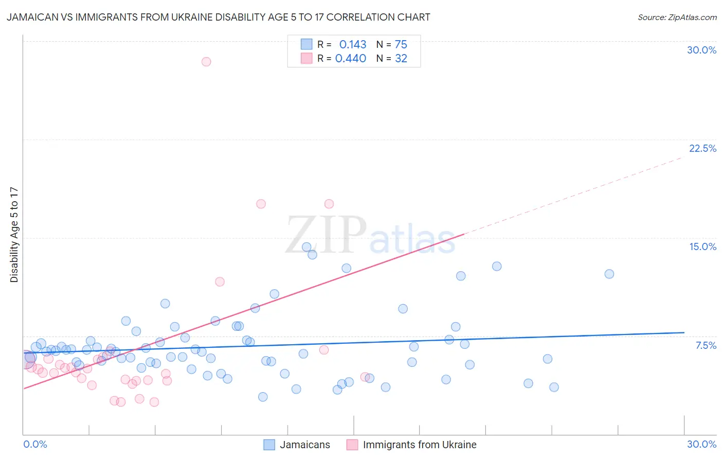 Jamaican vs Immigrants from Ukraine Disability Age 5 to 17