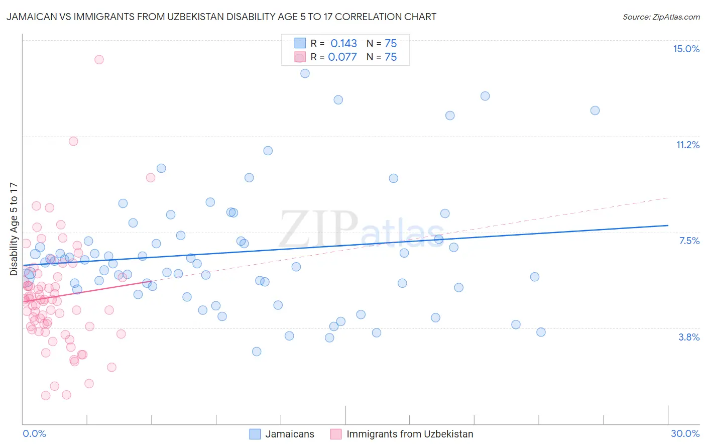 Jamaican vs Immigrants from Uzbekistan Disability Age 5 to 17