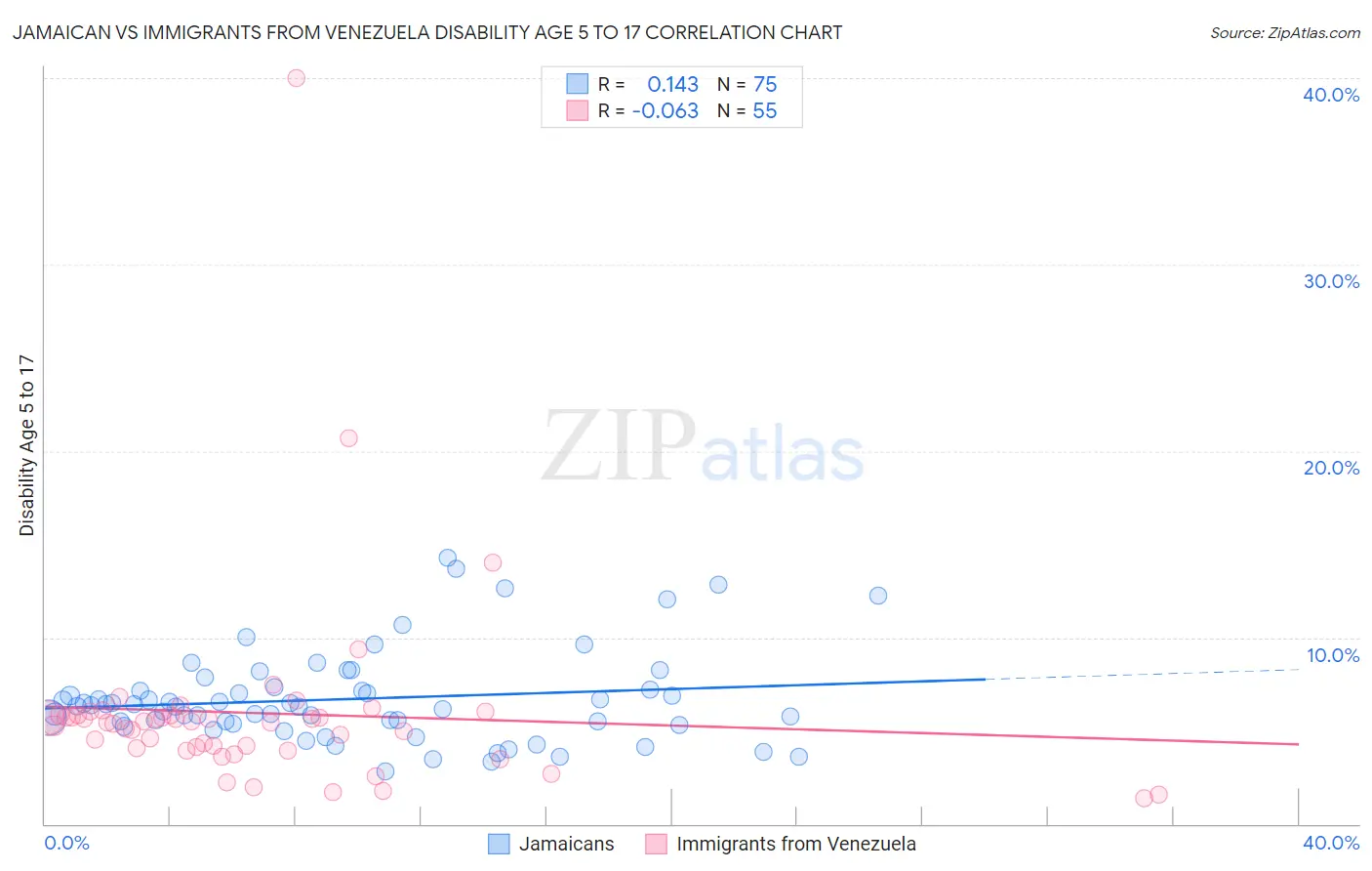 Jamaican vs Immigrants from Venezuela Disability Age 5 to 17
