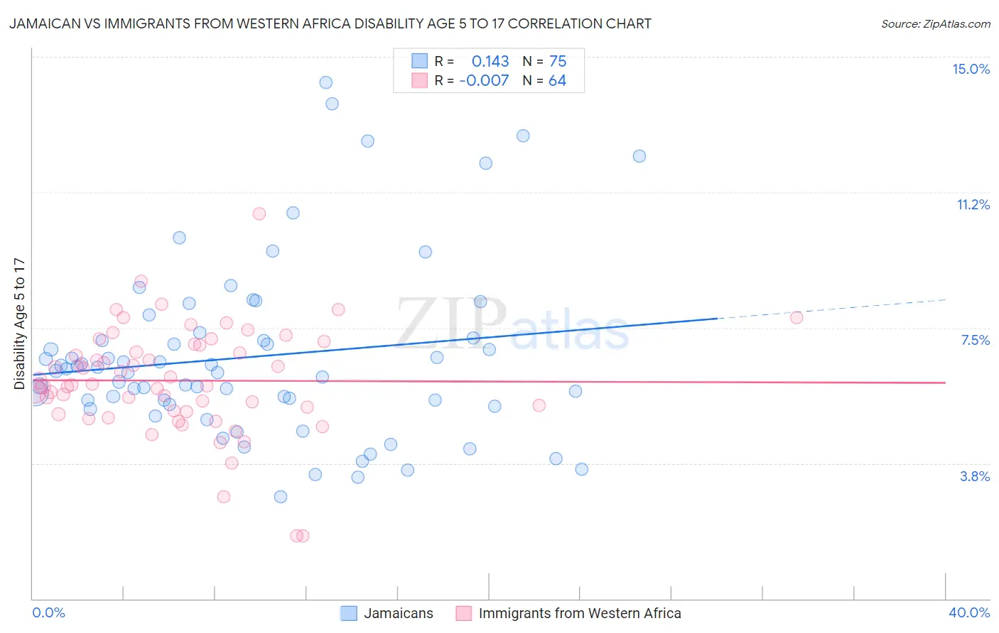 Jamaican vs Immigrants from Western Africa Disability Age 5 to 17