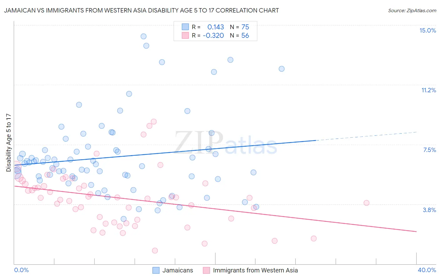 Jamaican vs Immigrants from Western Asia Disability Age 5 to 17