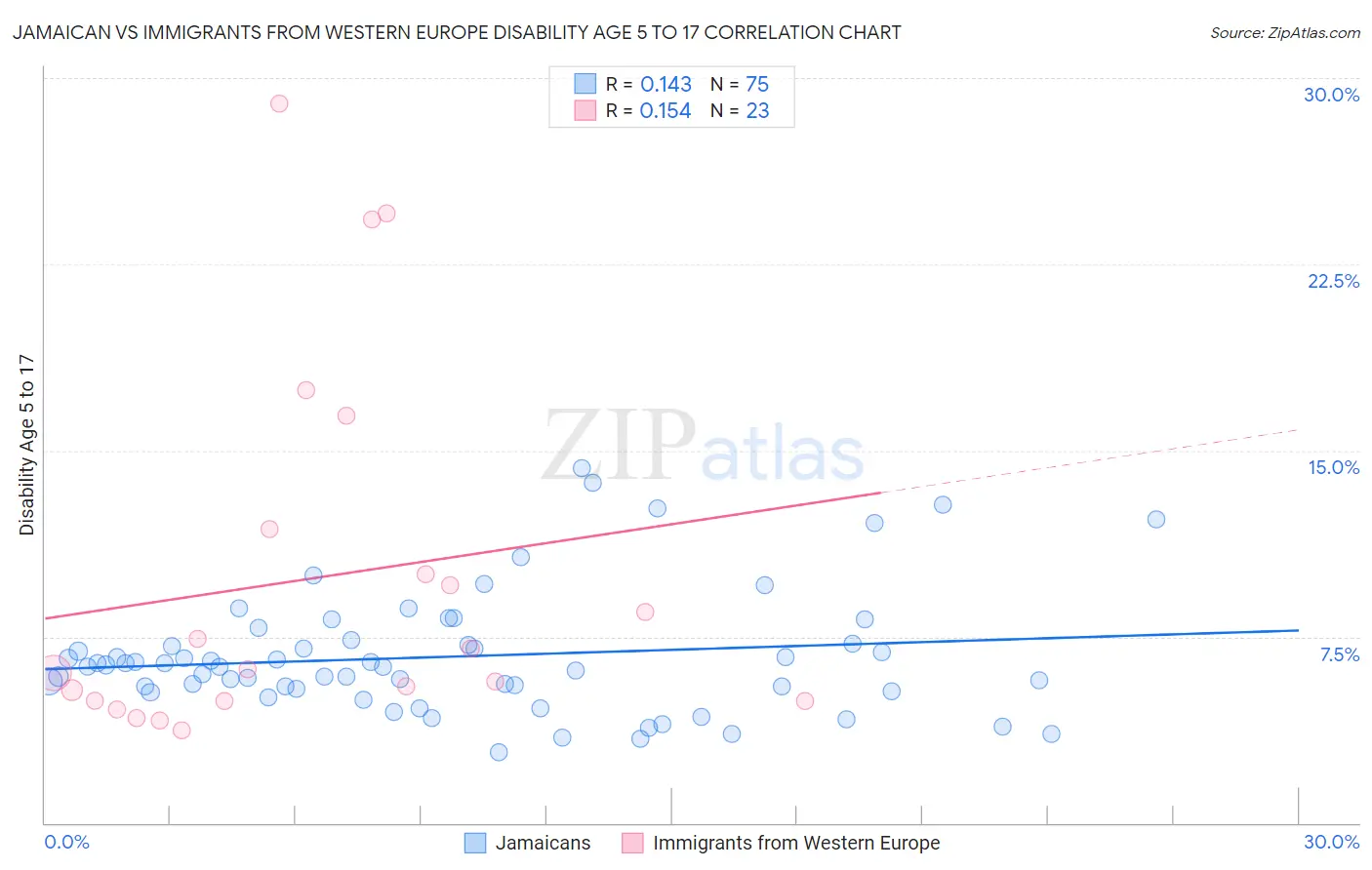 Jamaican vs Immigrants from Western Europe Disability Age 5 to 17